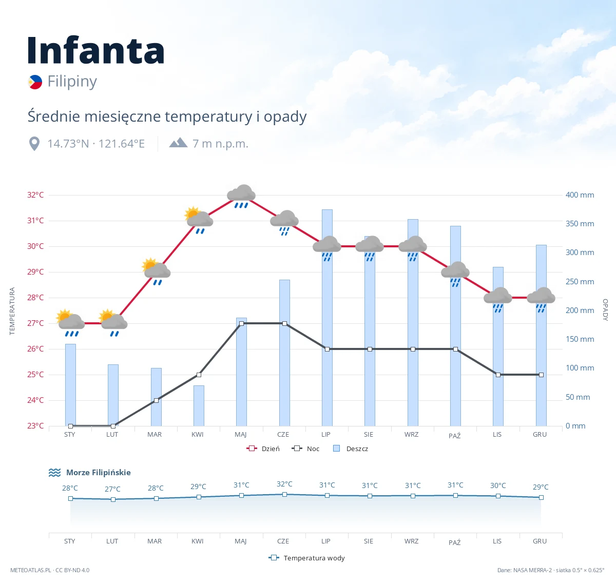 Infanta - średnie miesięczne temperatury i opady