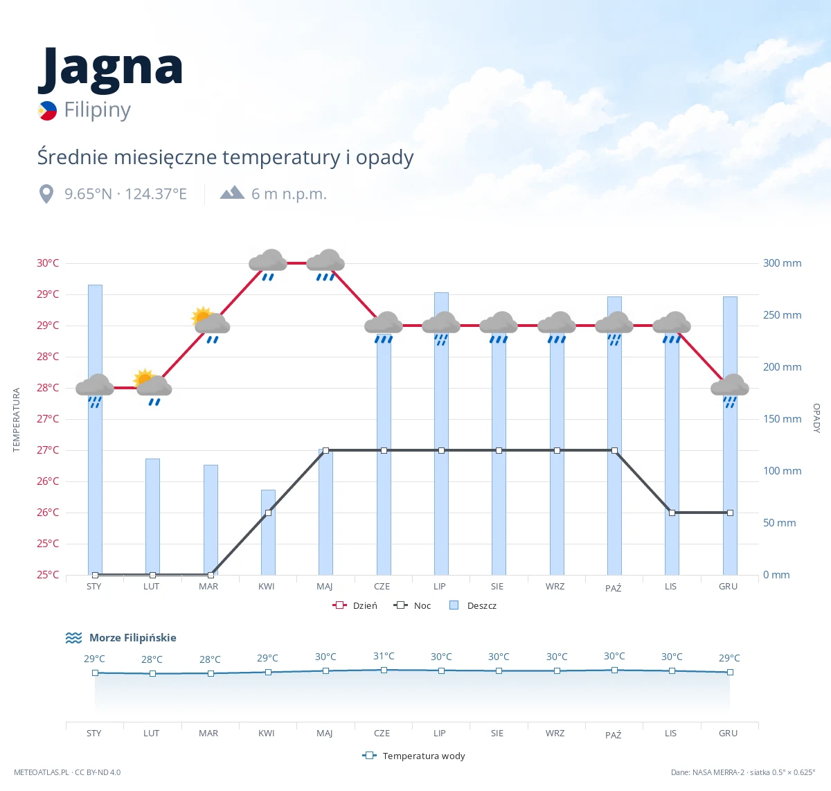 Jagna - średnie miesięczne temperatury i opady