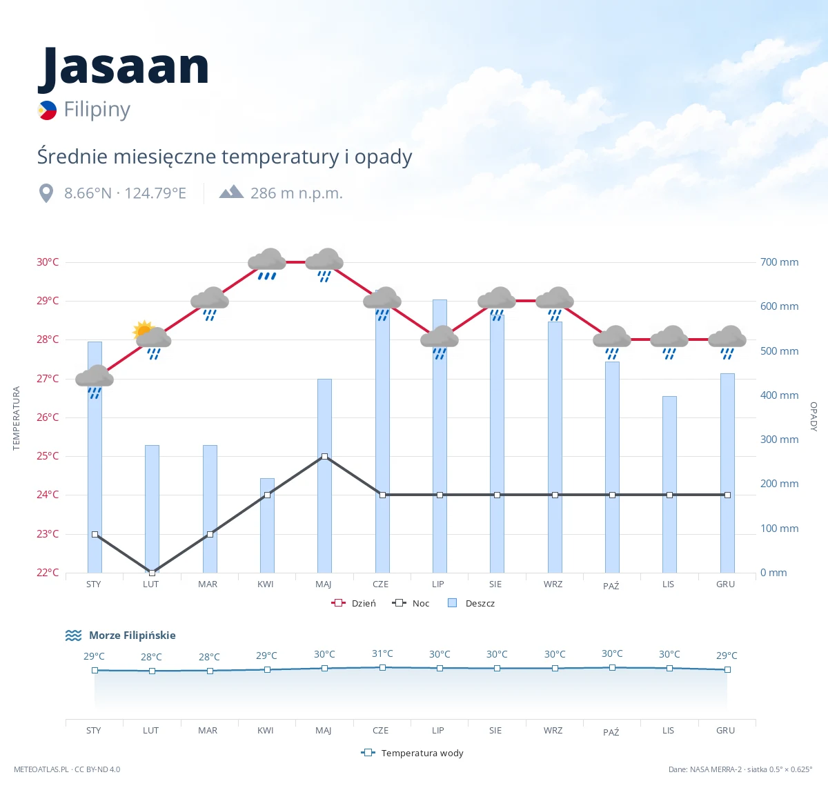 Jasaan - średnie miesięczne temperatury i opady