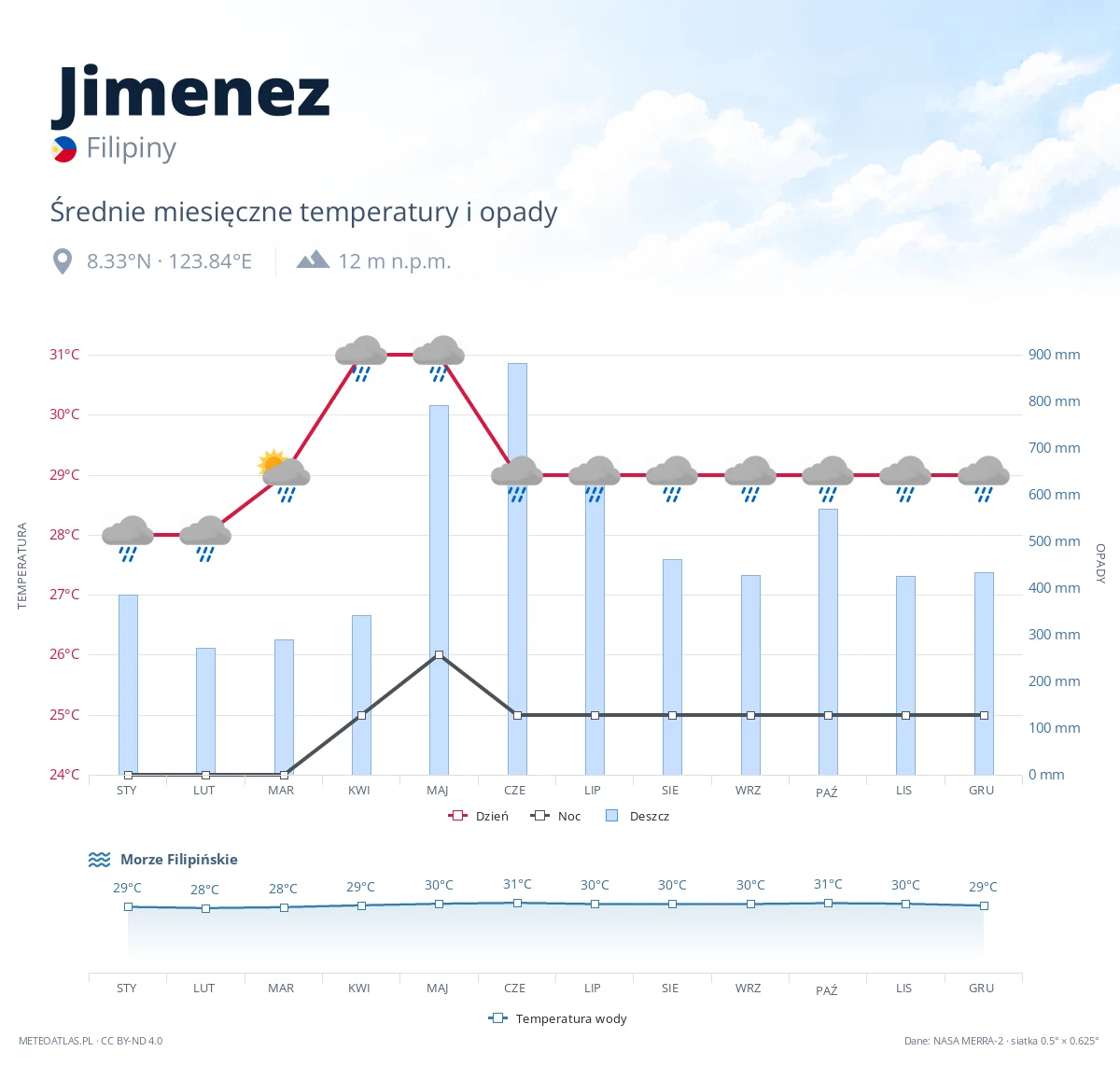 Jimenez - średnie miesięczne temperatury i opady