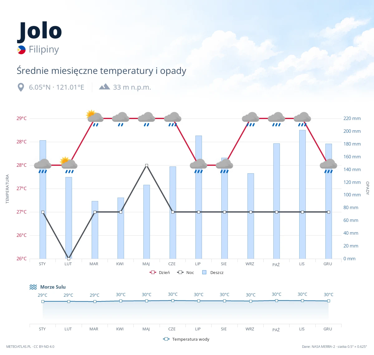 Jolo - średnie miesięczne temperatury i opady
