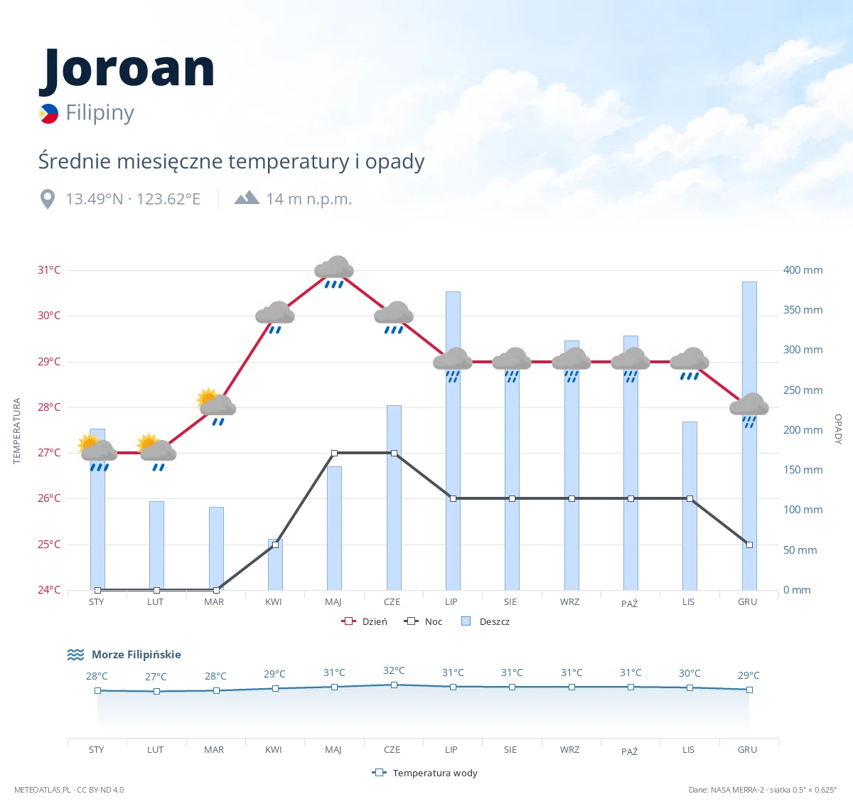 Joroan - średnie miesięczne temperatury i opady