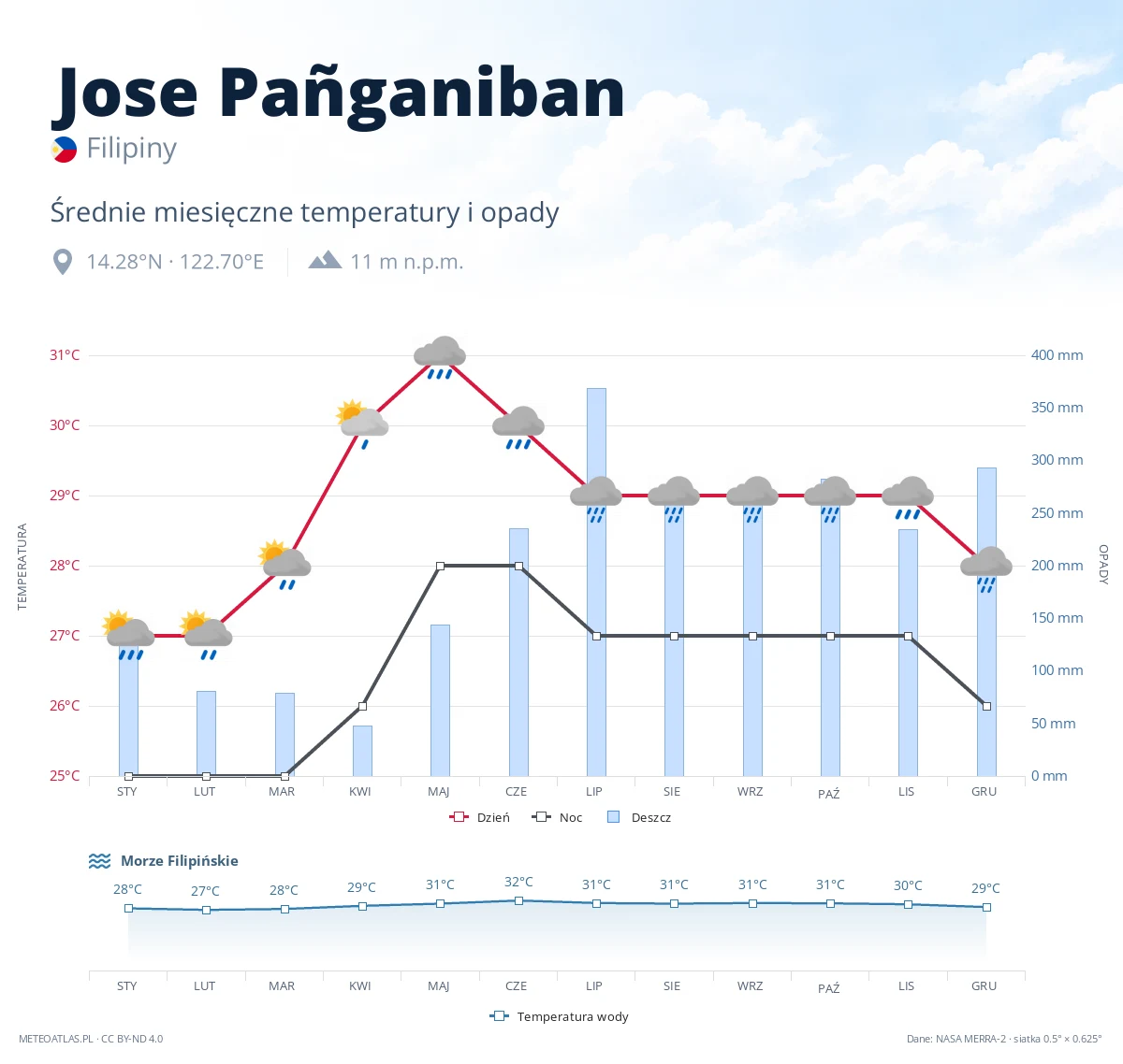 Jose Pañganiban - średnie miesięczne temperatury i opady