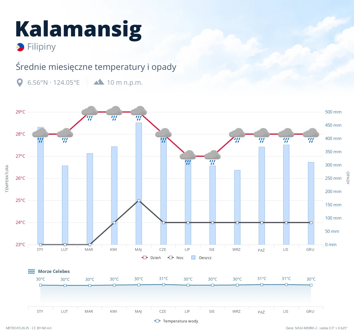 Kalamansig - średnie miesięczne temperatury i opady