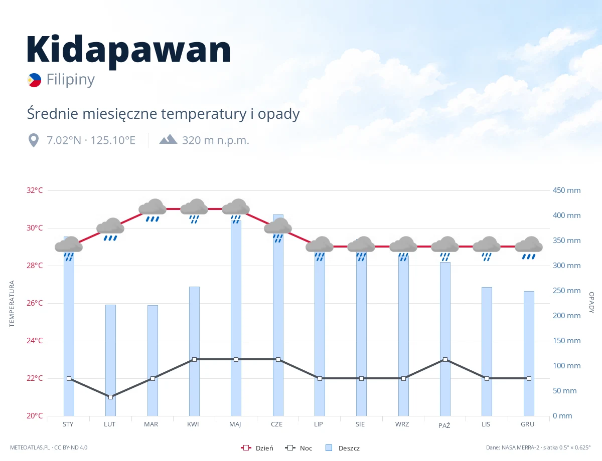 Kidapawan - średnie miesięczne temperatury i opady