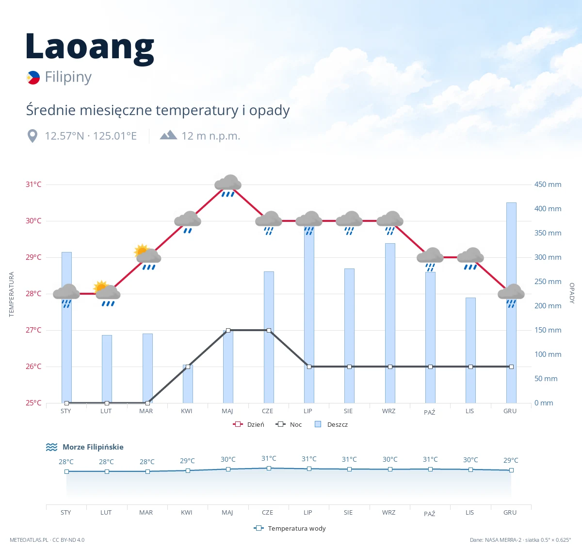 Laoang - średnie miesięczne temperatury i opady