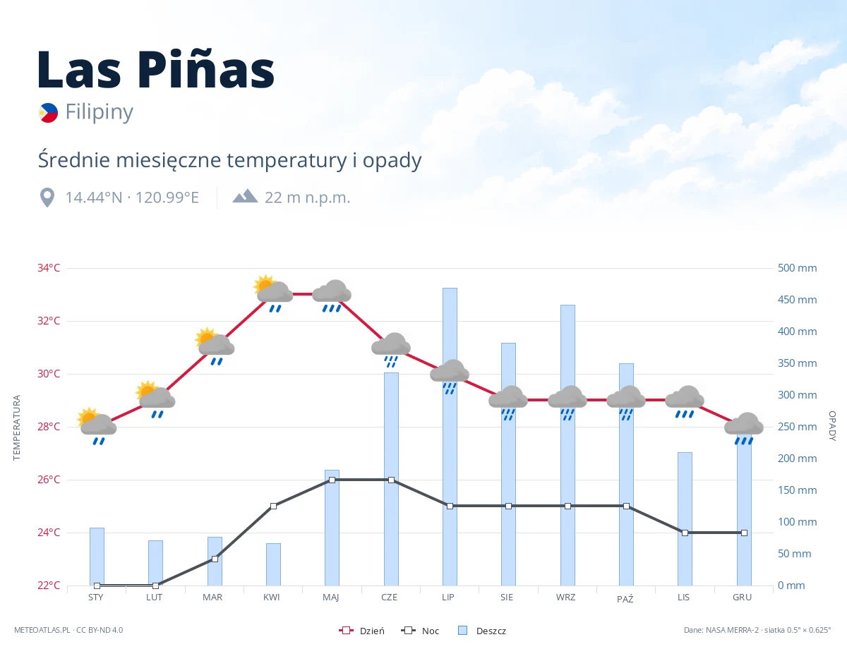 Las Piñas - średnie miesięczne temperatury i opady