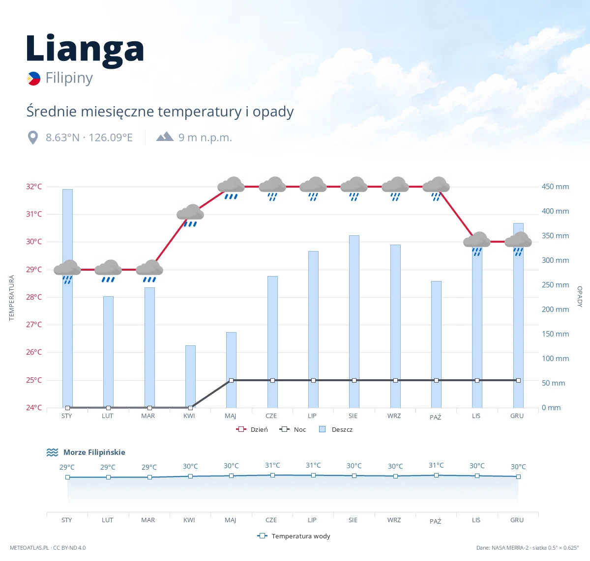 Lianga - średnie miesięczne temperatury i opady
