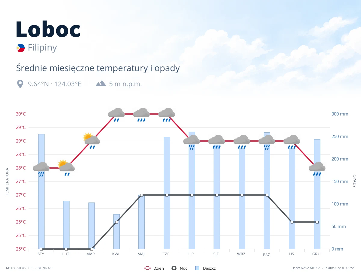 Loboc - średnie miesięczne temperatury i opady