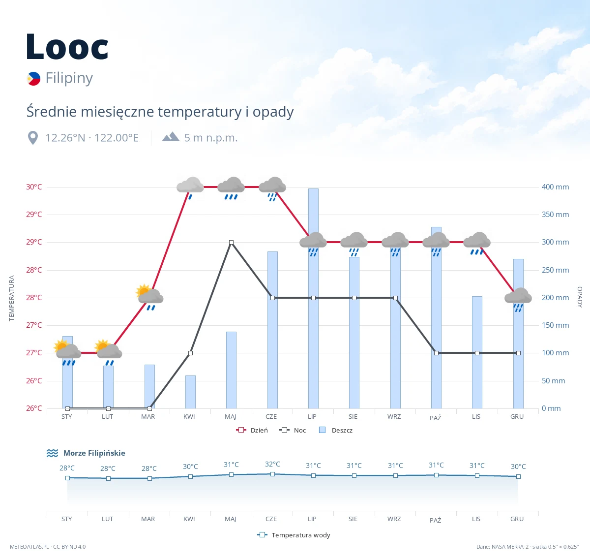 Looc - średnie miesięczne temperatury i opady