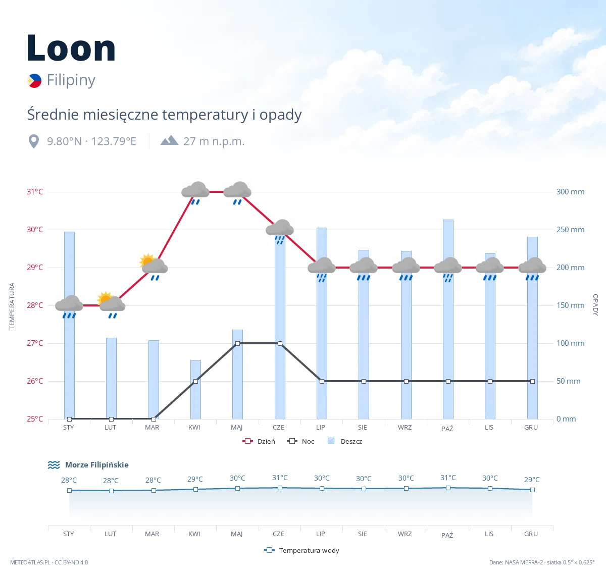 Loon - średnie miesięczne temperatury i opady