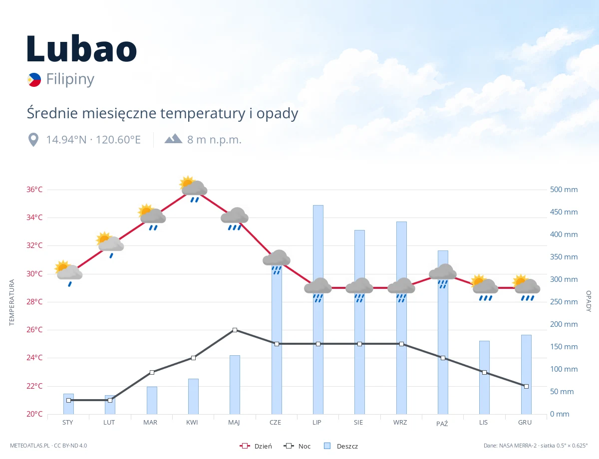 Lubao - średnie miesięczne temperatury i opady