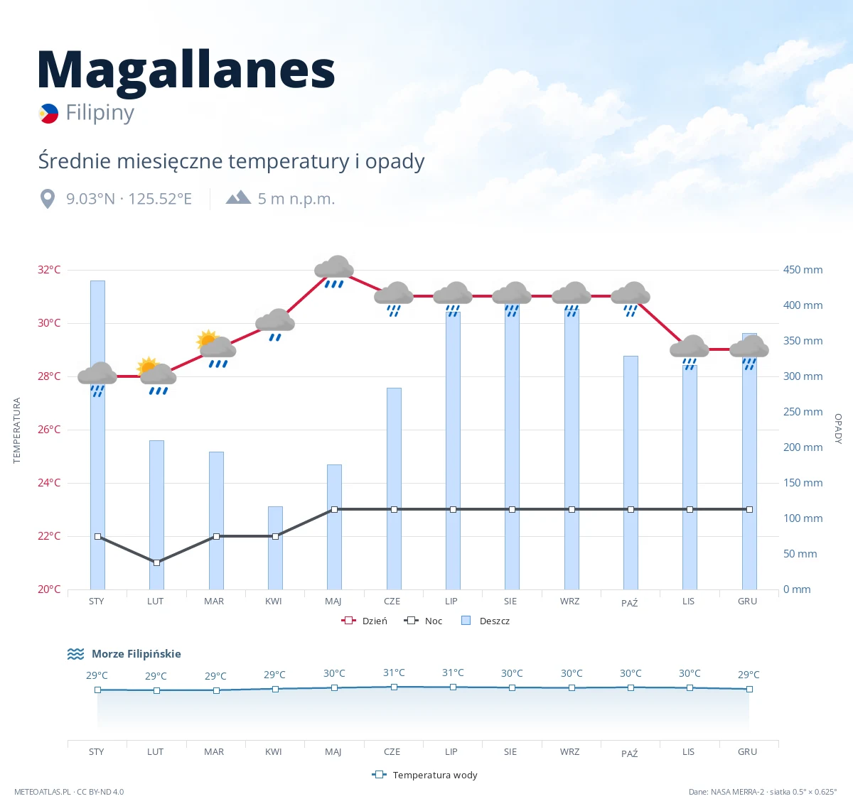 Magallanes - średnie miesięczne temperatury i opady