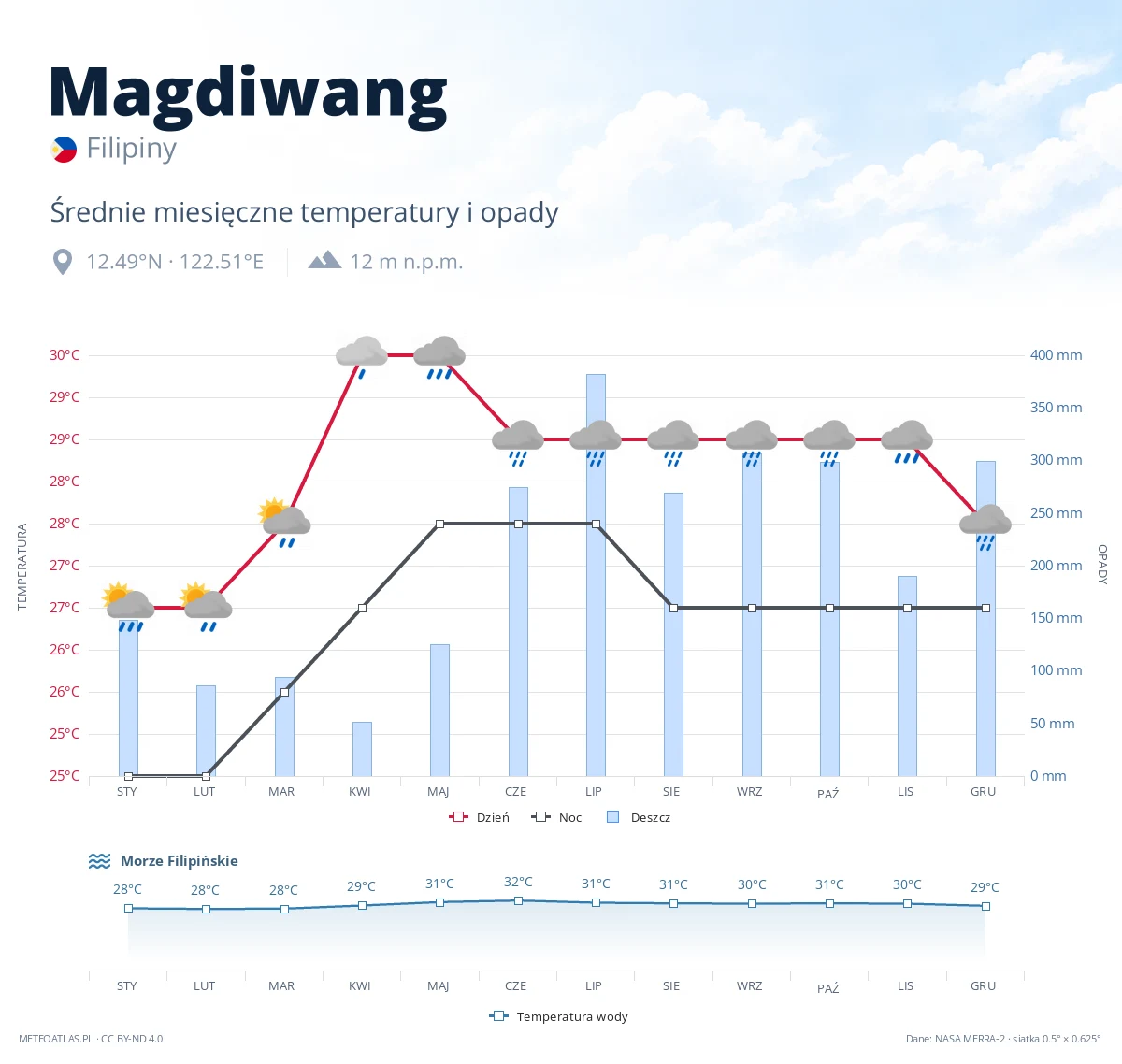 Magdiwang - średnie miesięczne temperatury i opady