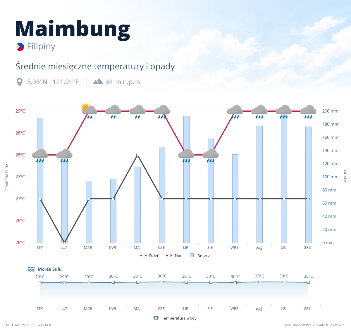 Maimbung - średnie miesięczne temperatury i opady