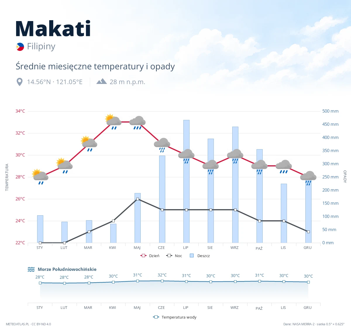 Makati - średnie miesięczne temperatury i opady