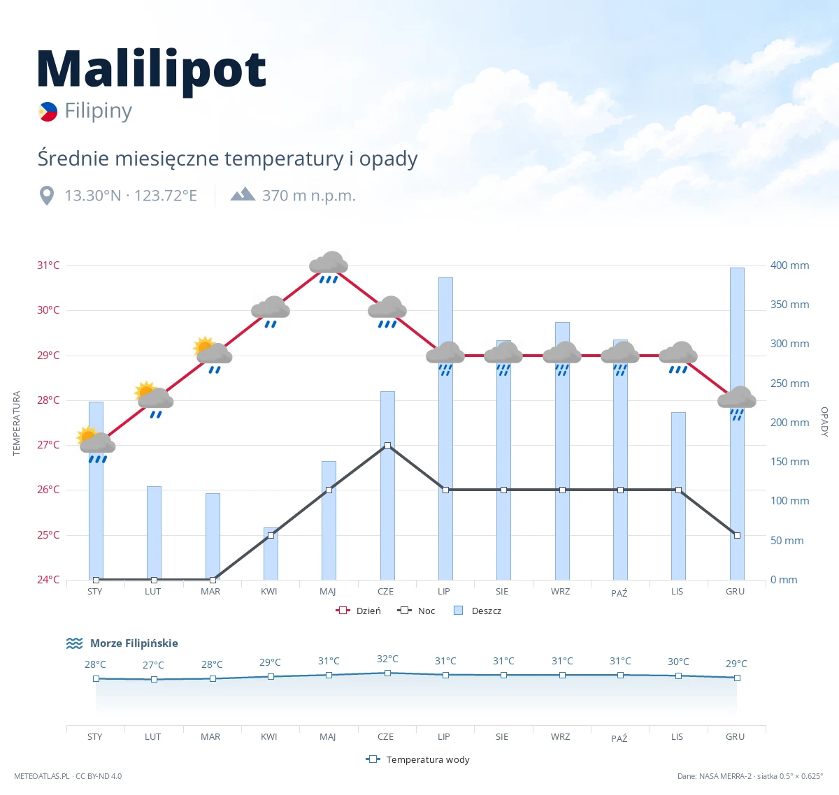 Malilipot - średnie miesięczne temperatury i opady
