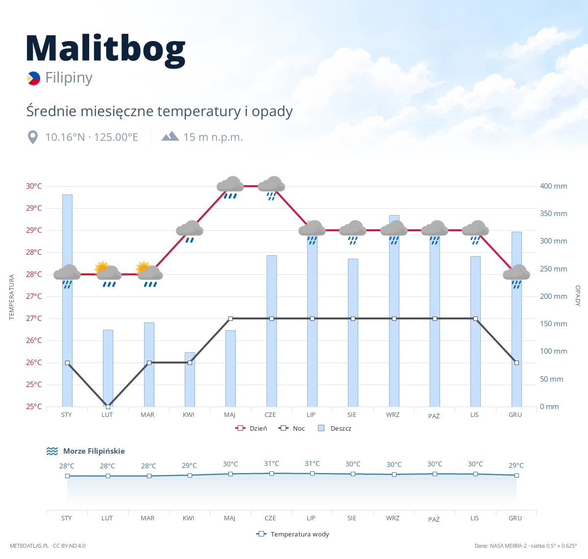 Malitbog - średnie miesięczne temperatury i opady
