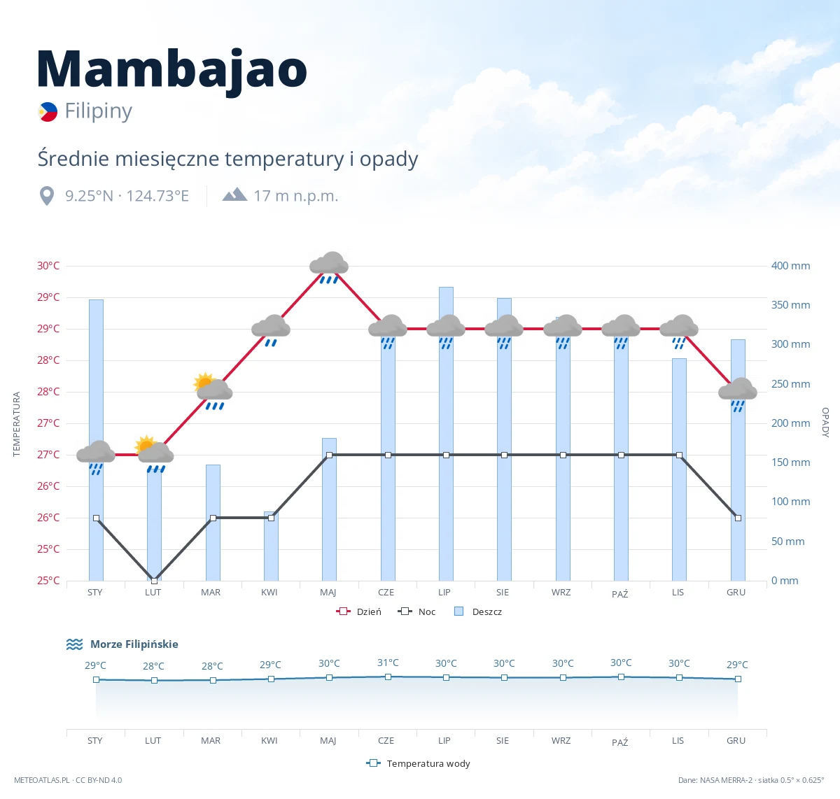 Mambajao - średnie miesięczne temperatury i opady