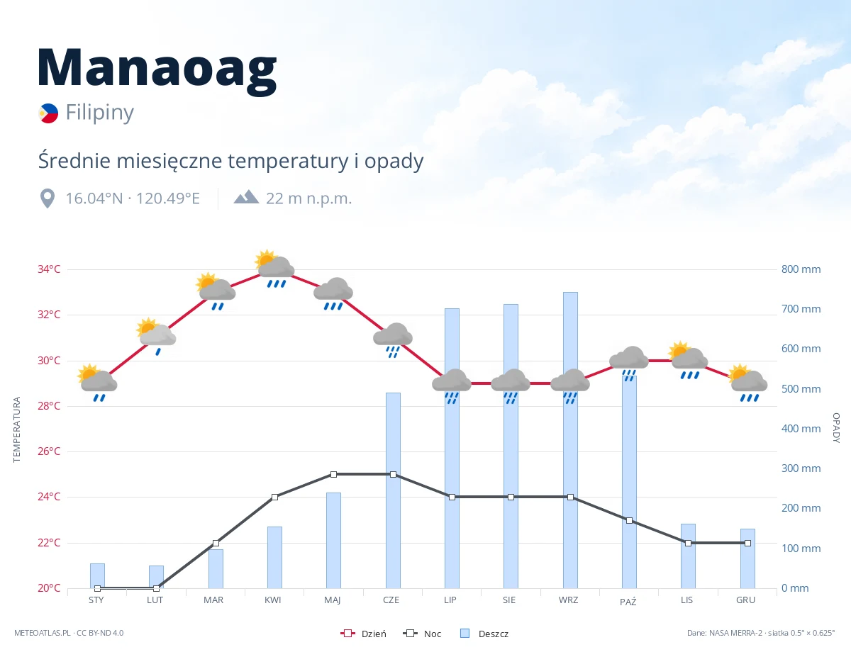 Manaoag - średnie miesięczne temperatury i opady