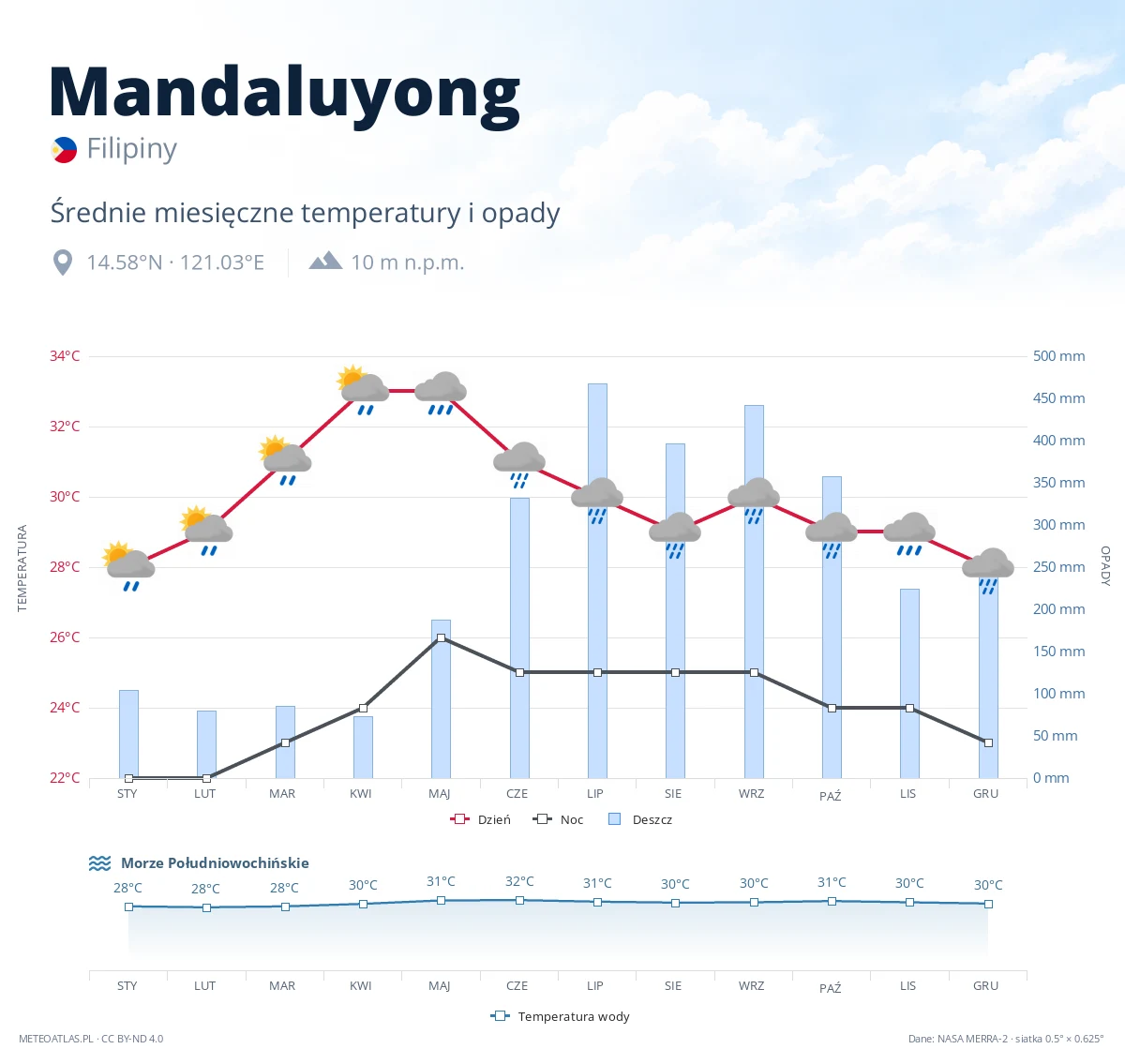Mandaluyong - średnie miesięczne temperatury i opady