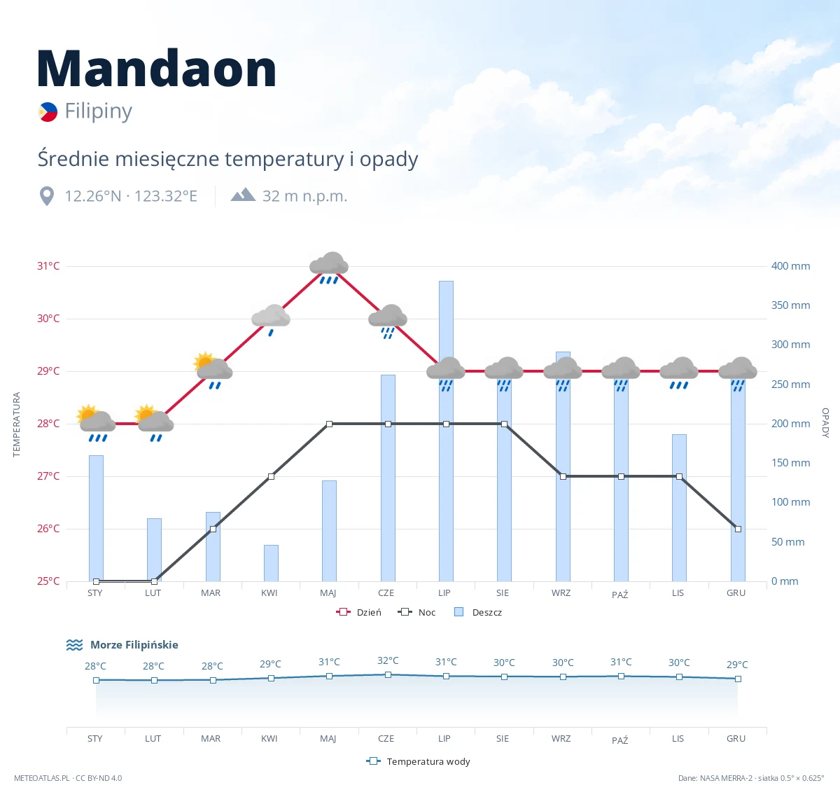 Mandaon - średnie miesięczne temperatury i opady