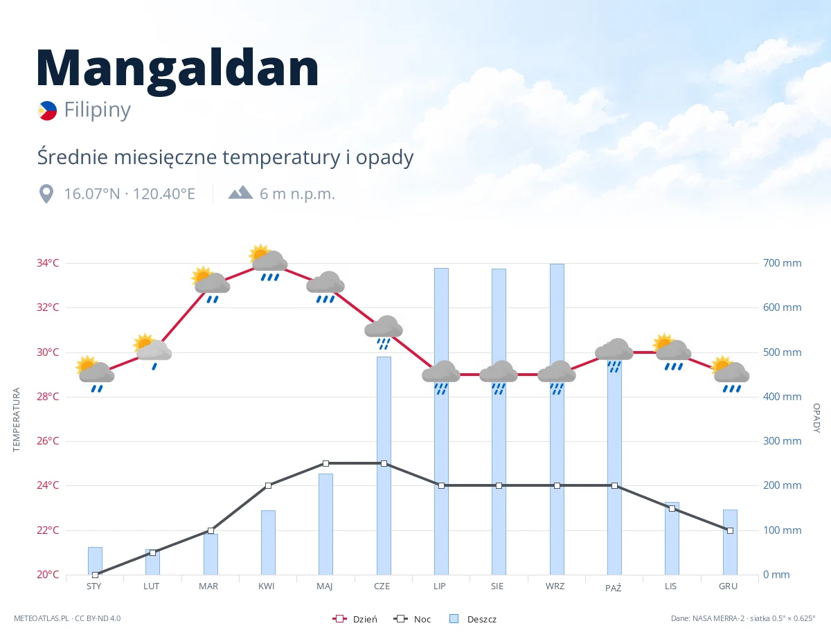 Mangaldan - średnie miesięczne temperatury i opady