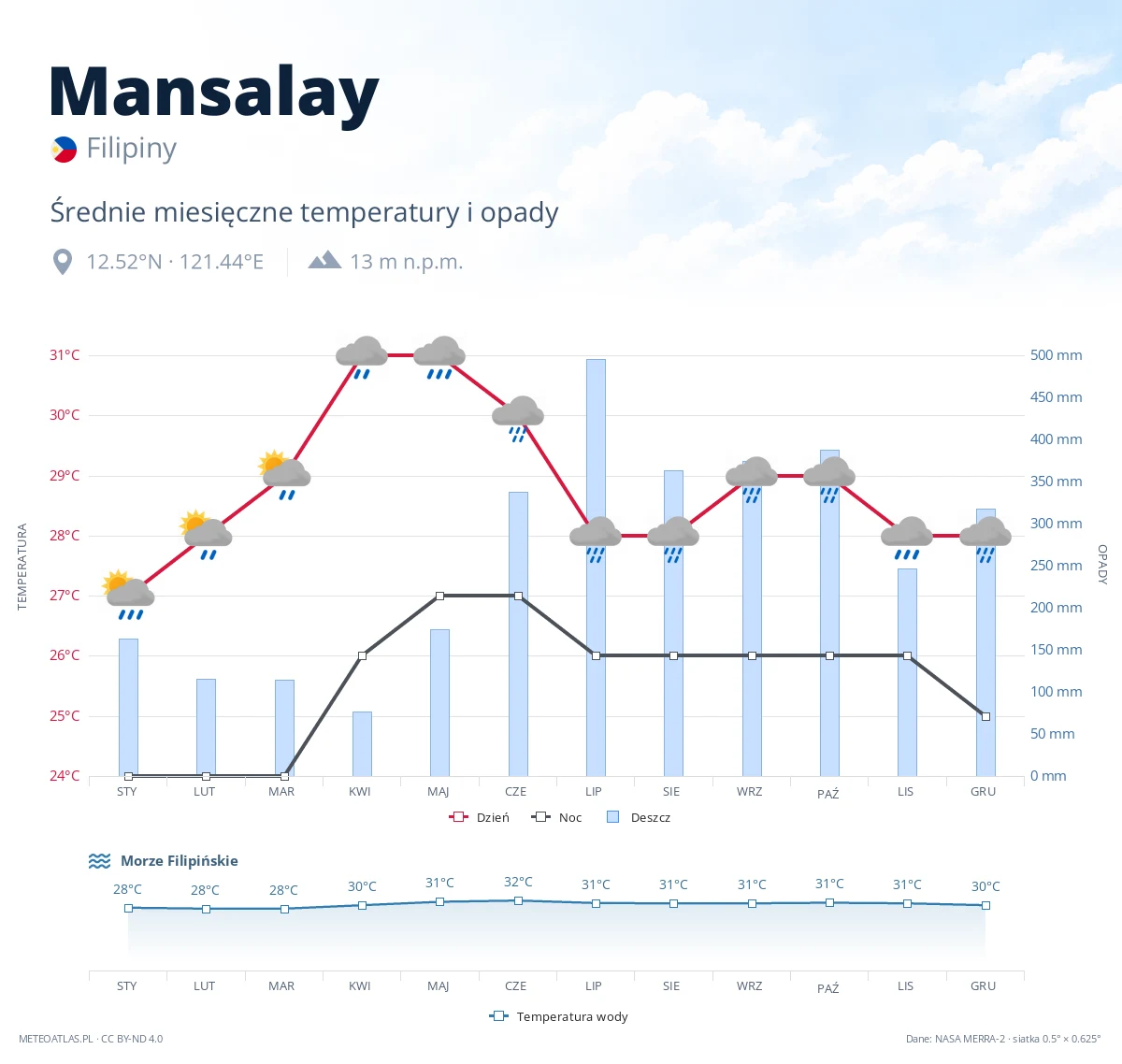Mansalay - średnie miesięczne temperatury i opady