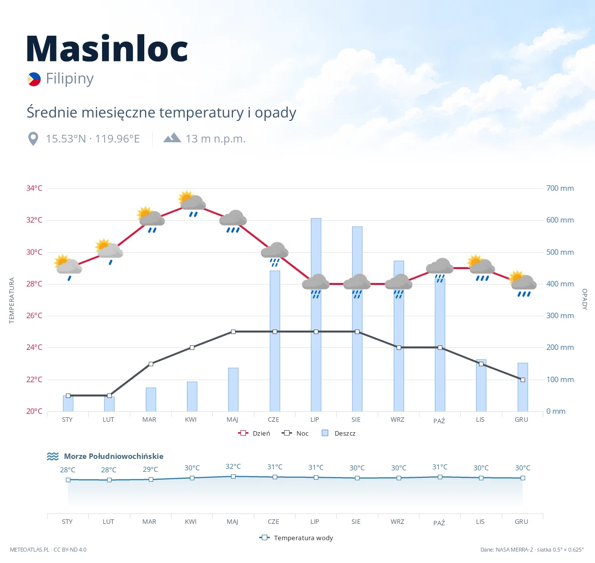 Masinloc - średnie miesięczne temperatury i opady
