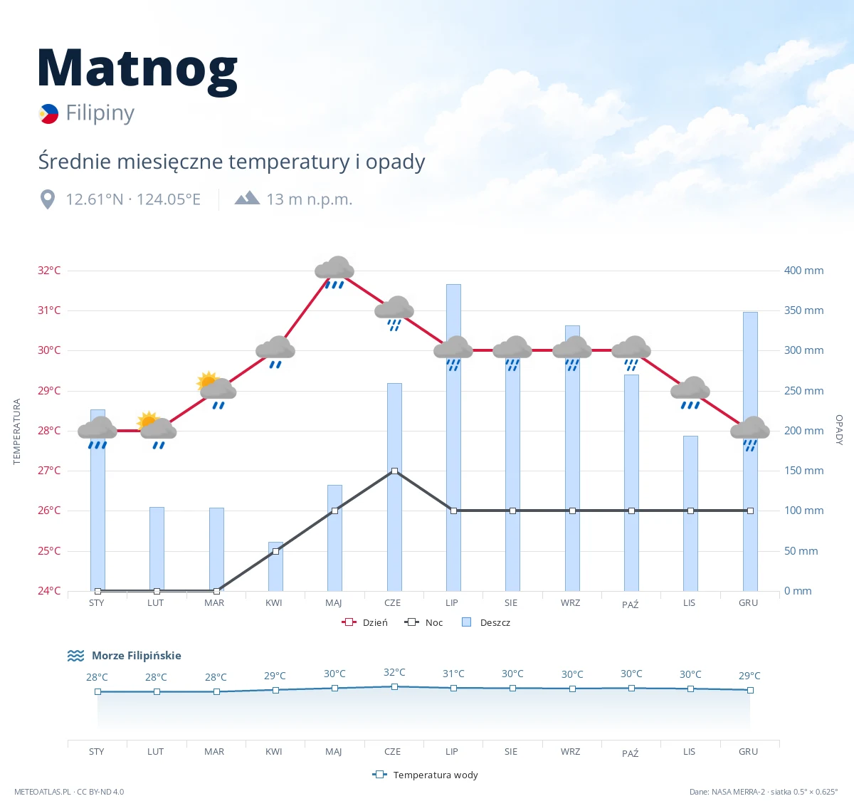 Matnog - średnie miesięczne temperatury i opady