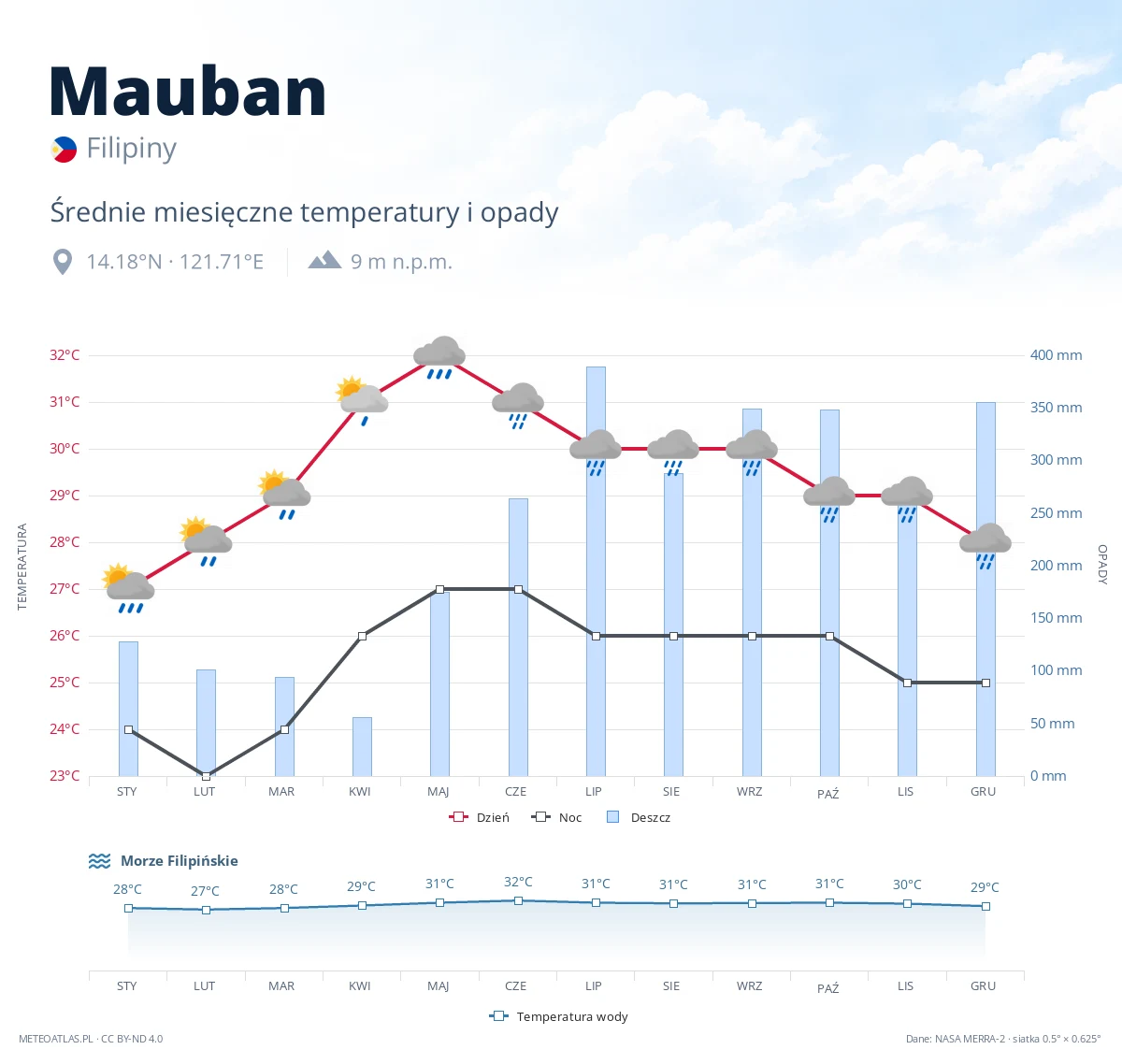 Mauban - średnie miesięczne temperatury i opady