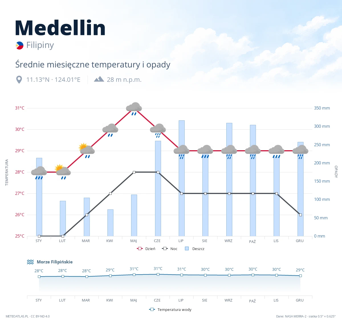 Medellin - średnie miesięczne temperatury i opady