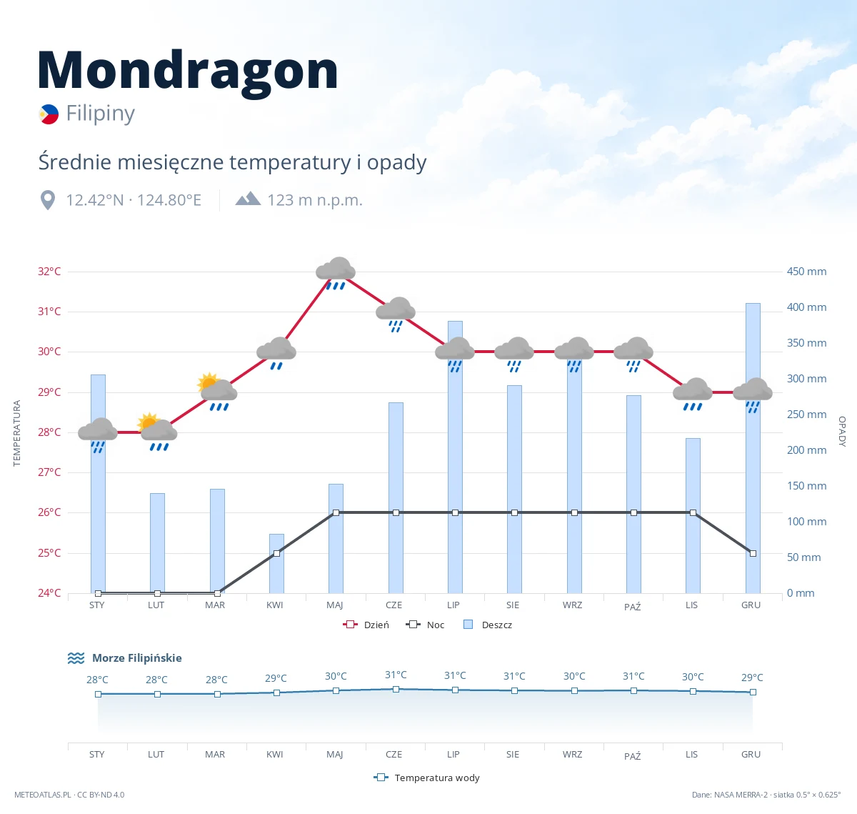 Mondragon - średnie miesięczne temperatury i opady