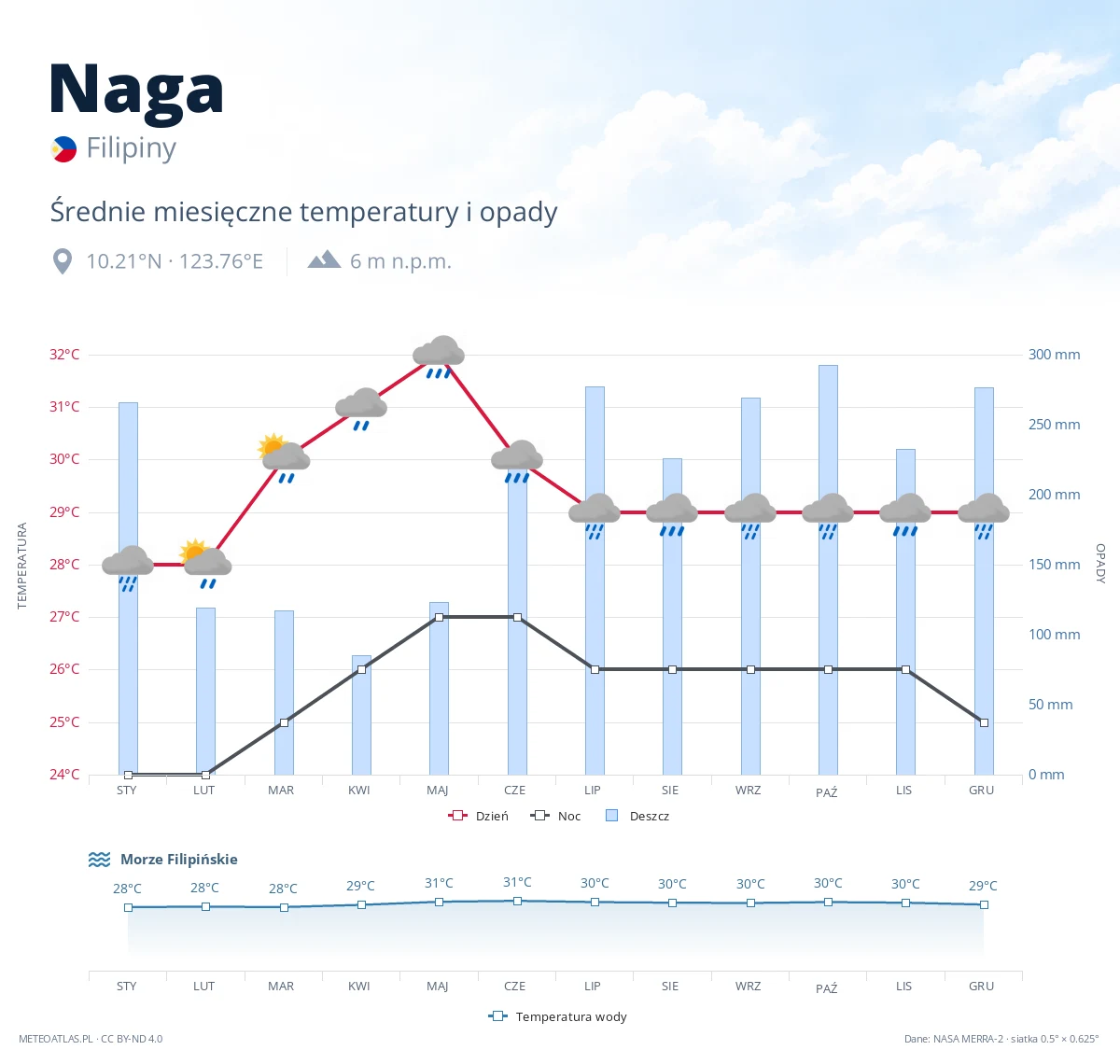 Naga - średnie miesięczne temperatury i opady