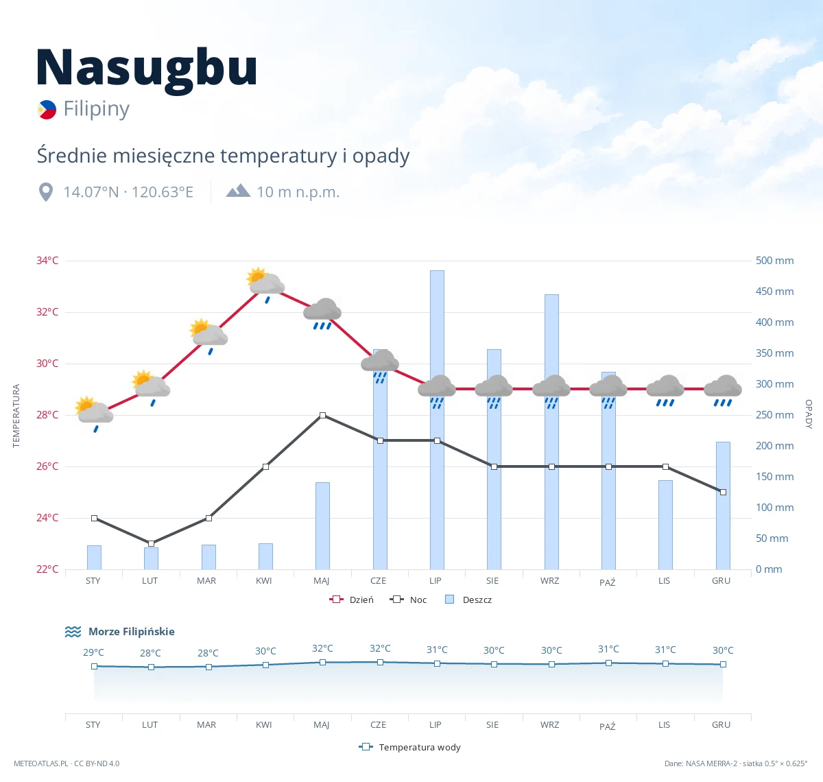 Nasugbu - średnie miesięczne temperatury i opady