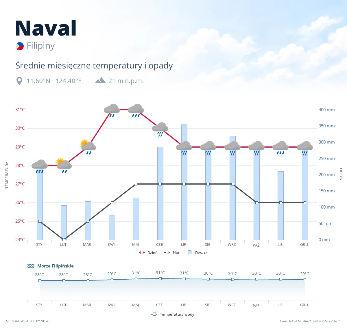 Naval - średnie miesięczne temperatury i opady