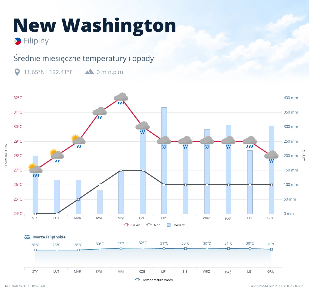 New Washington - średnie miesięczne temperatury i opady