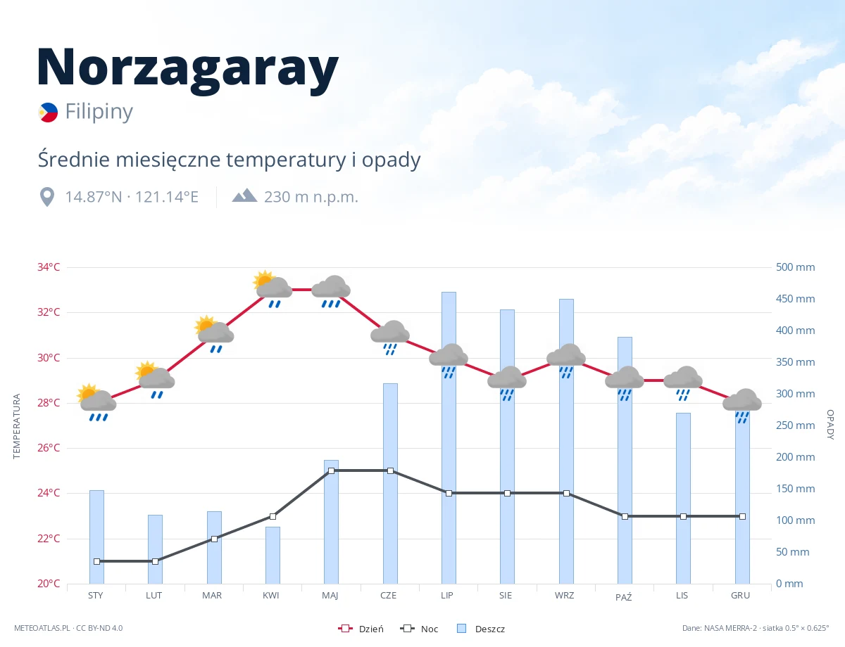 Norzagaray - średnie miesięczne temperatury i opady