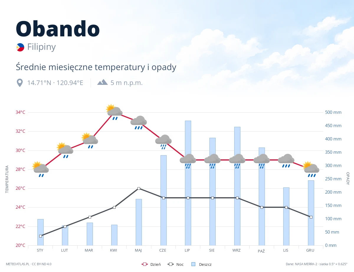 Obando - średnie miesięczne temperatury i opady