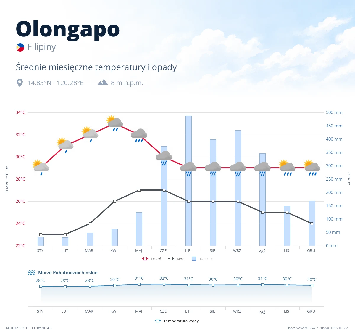 Olongapo - średnie miesięczne temperatury i opady