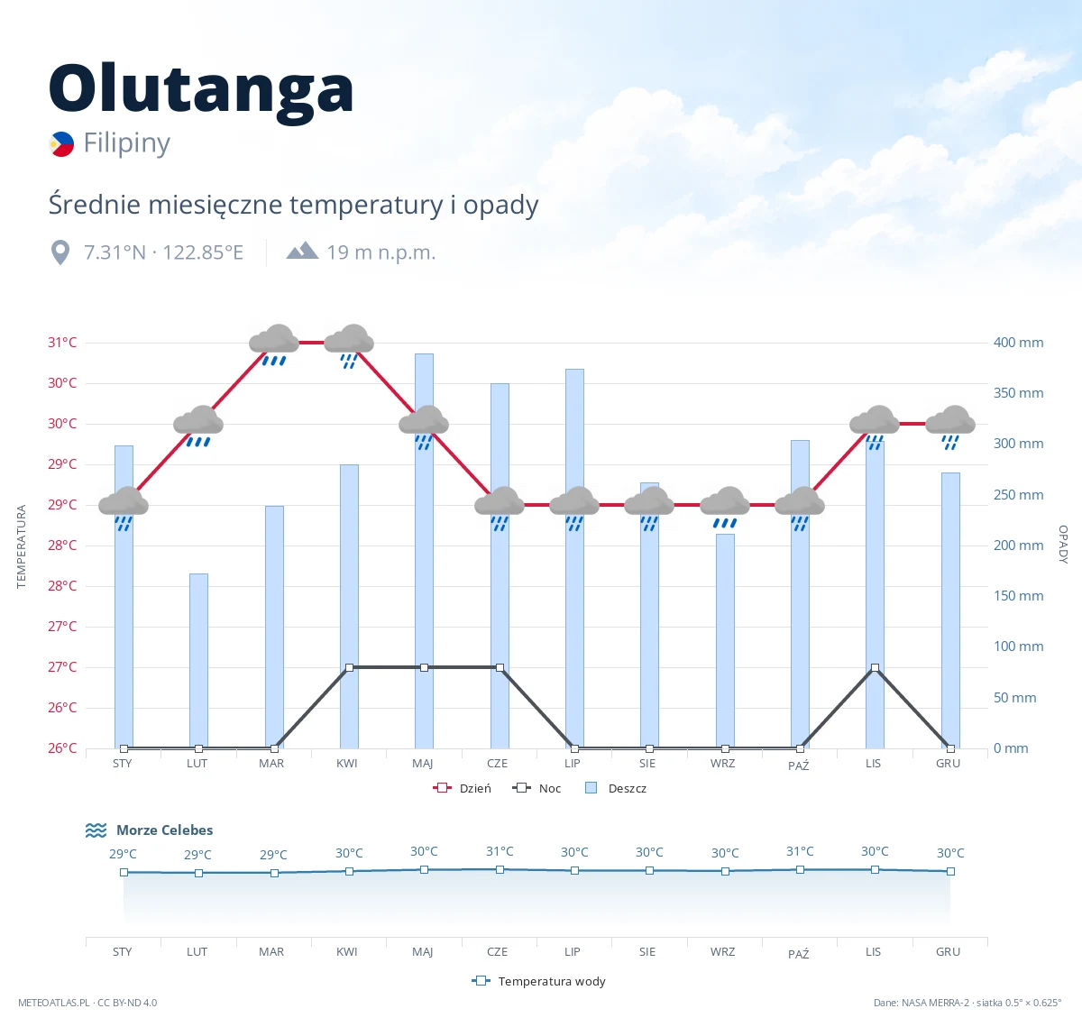 Olutanga - średnie miesięczne temperatury i opady