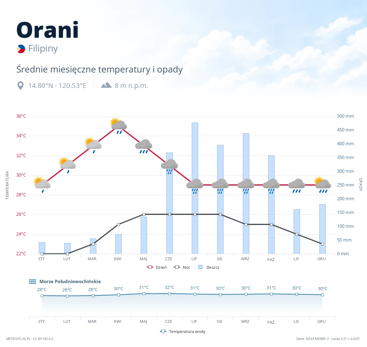 Orani - średnie miesięczne temperatury i opady
