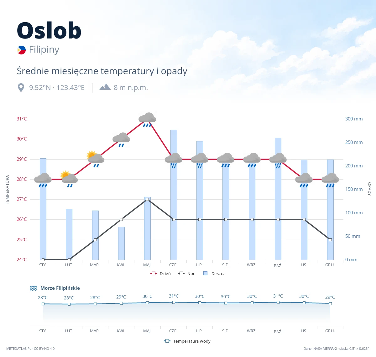 Oslob - średnie miesięczne temperatury i opady