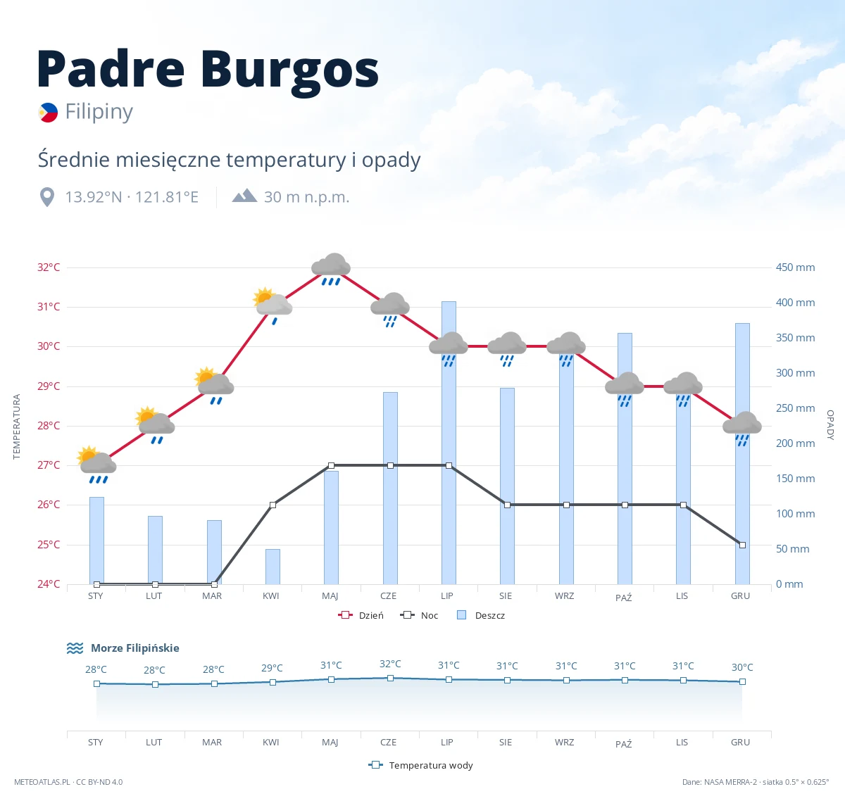 Padre Burgos - średnie miesięczne temperatury i opady