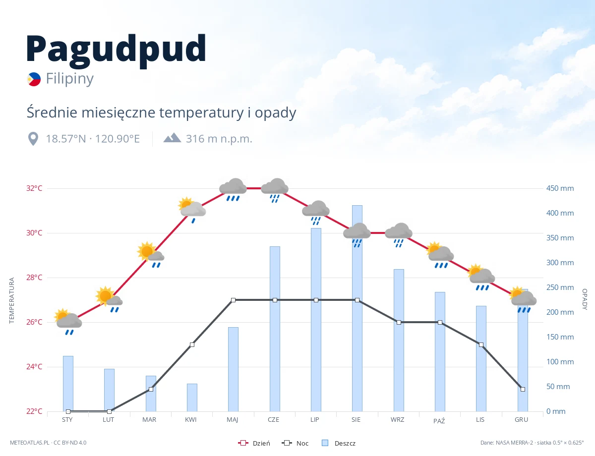 Pagudpud - średnie miesięczne temperatury i opady