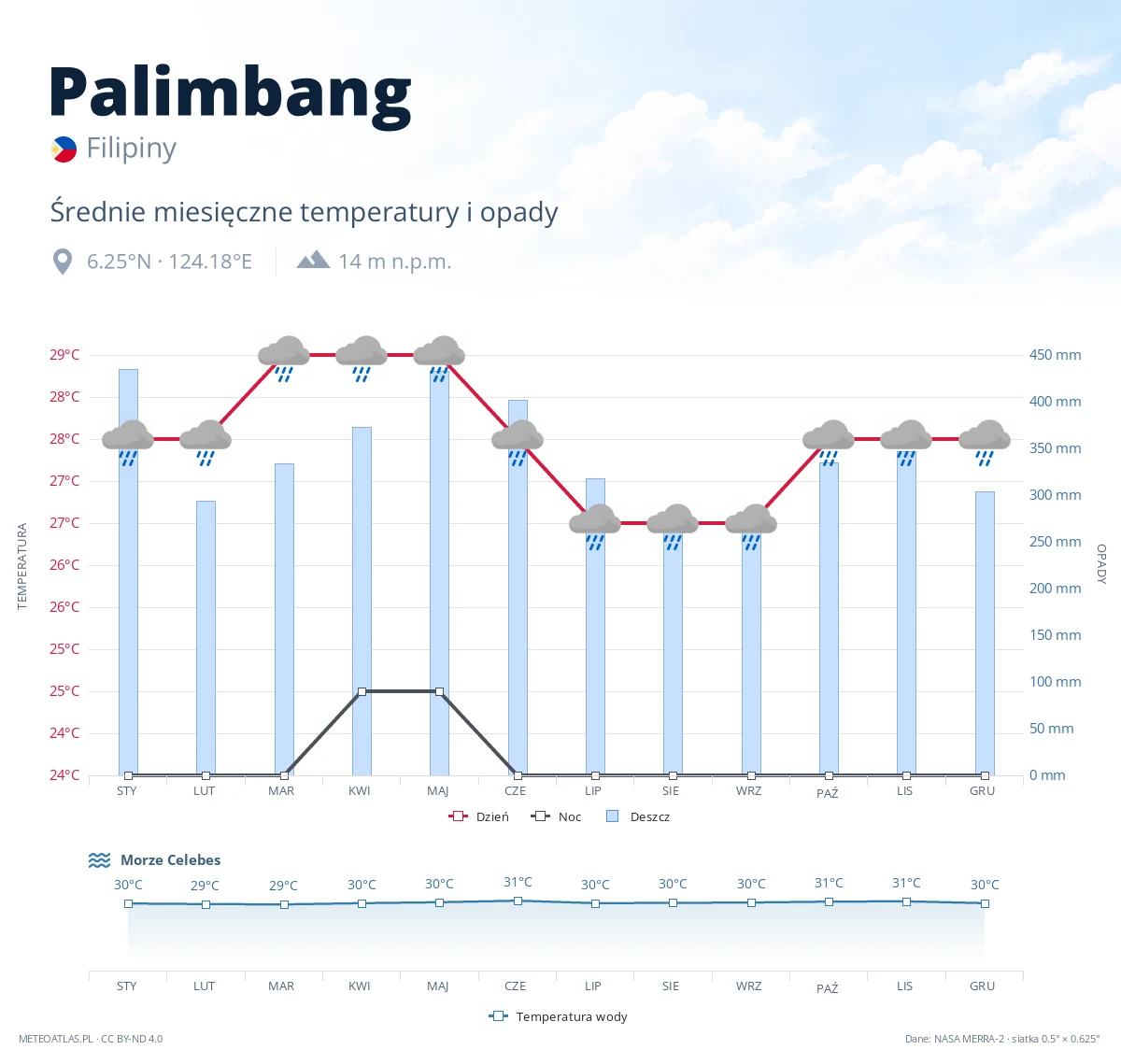 Palimbang - średnie miesięczne temperatury i opady