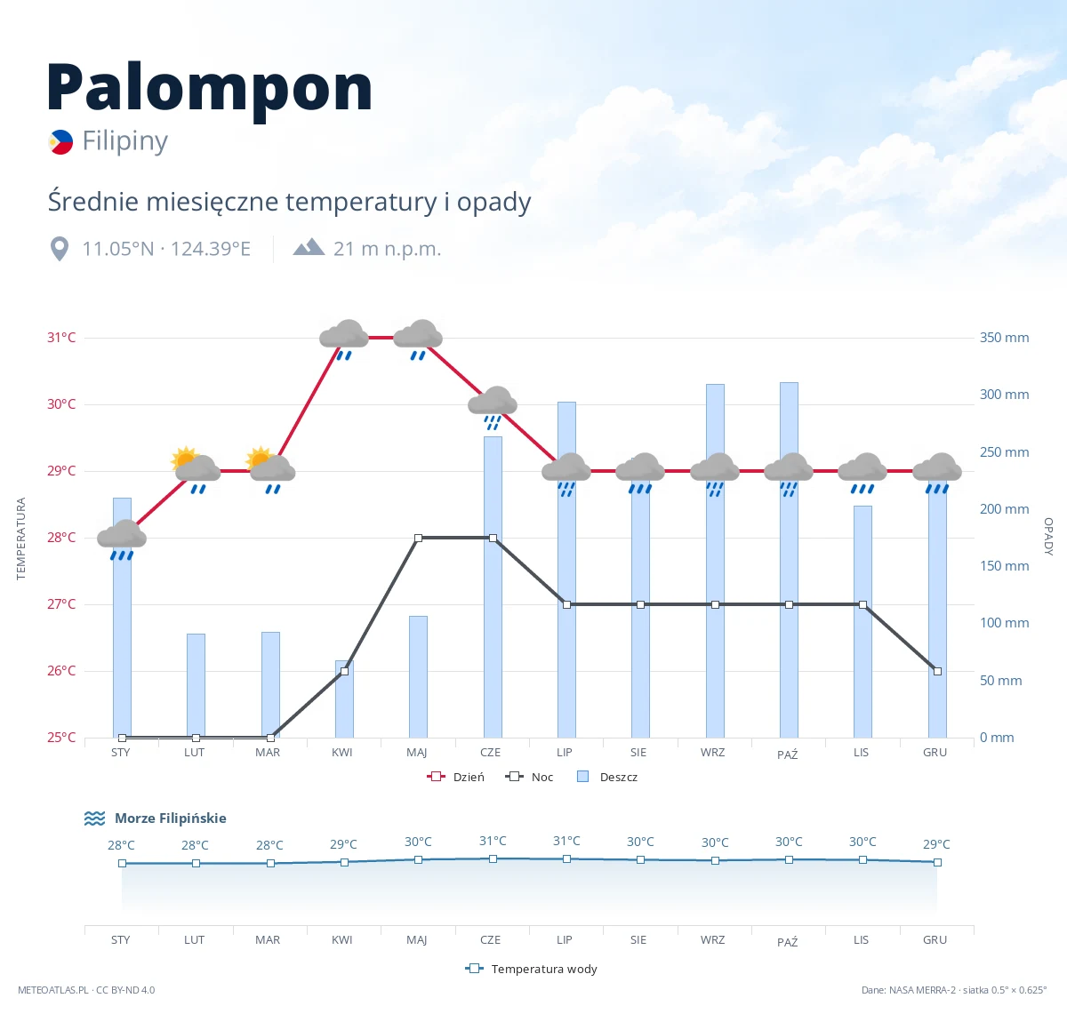 Palompon - średnie miesięczne temperatury i opady