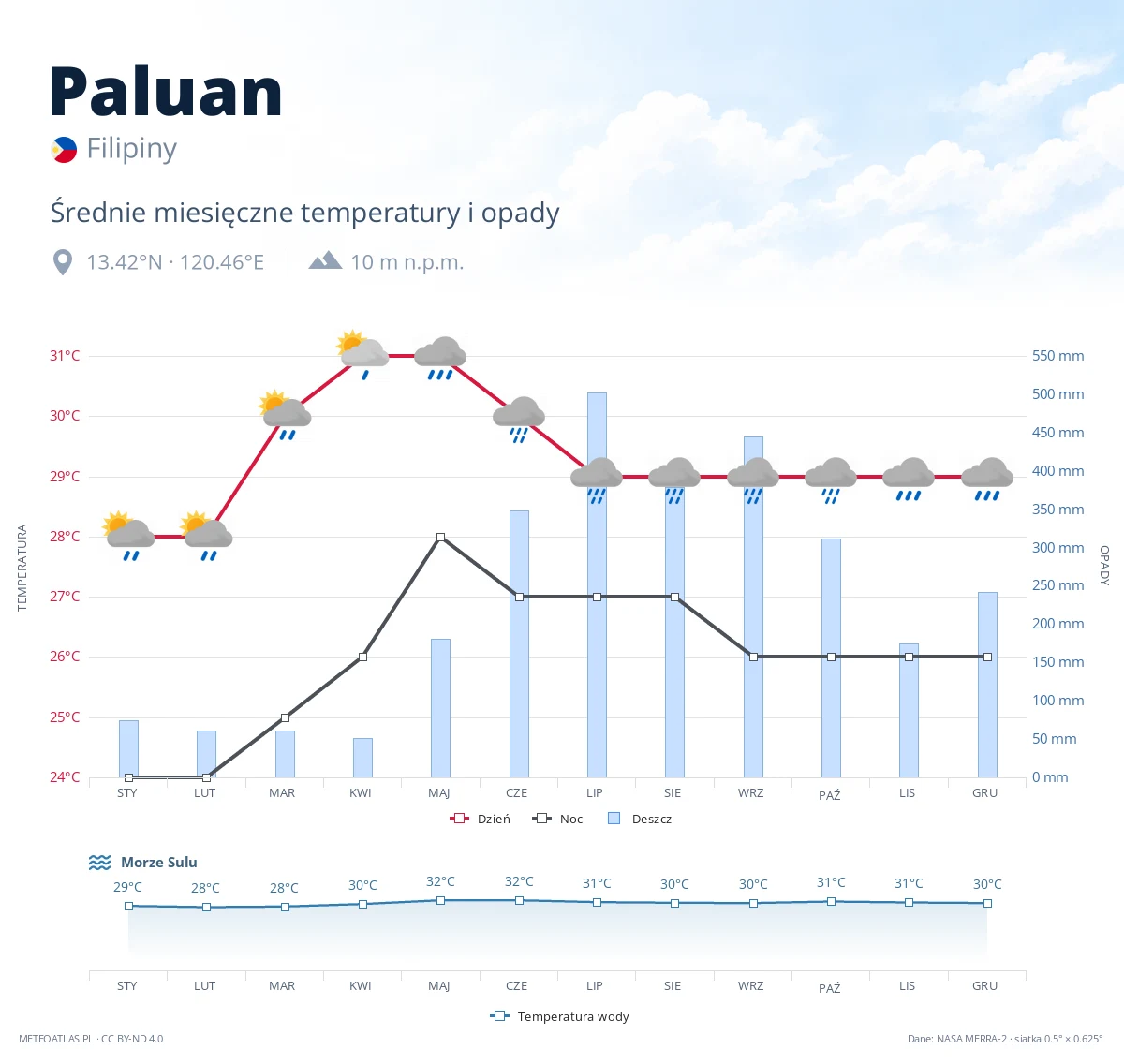 Paluan - średnie miesięczne temperatury i opady