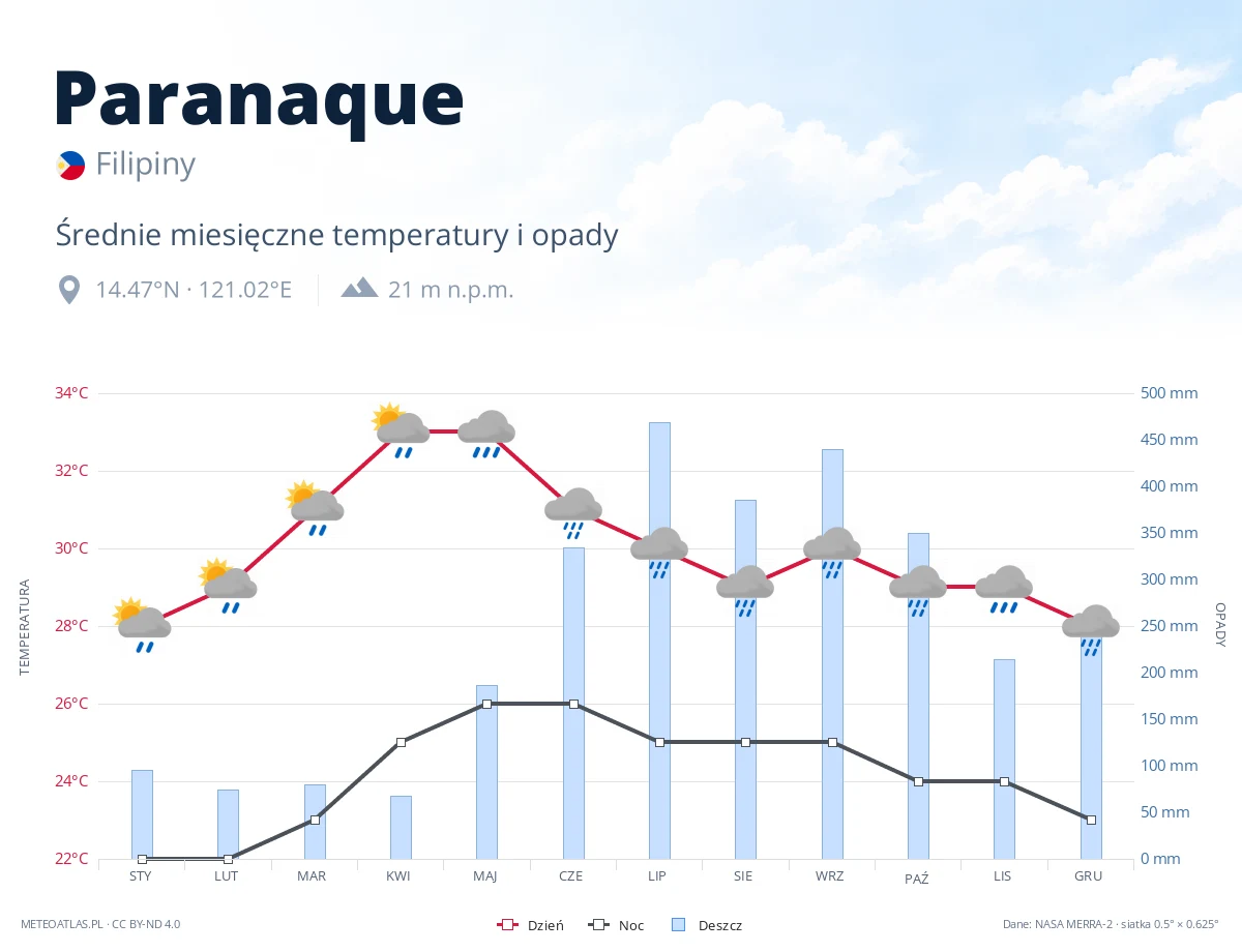 Paranaque - średnie miesięczne temperatury i opady