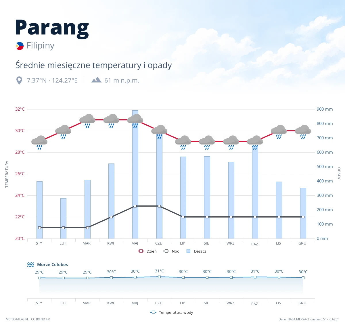 Parang - średnie miesięczne temperatury i opady